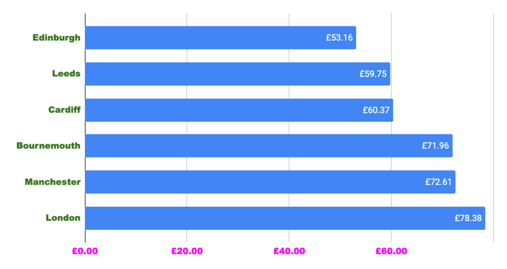 Health Insurance Costs Across UK